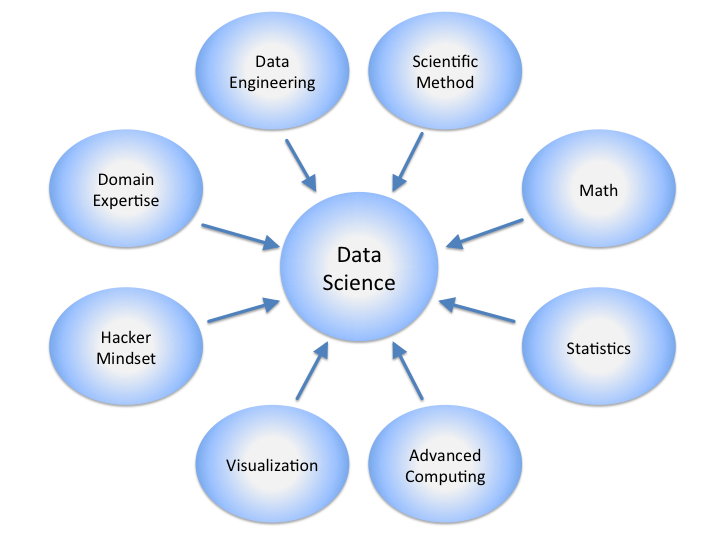 DataScience Disciplines. By Calvin Andrus (2012).