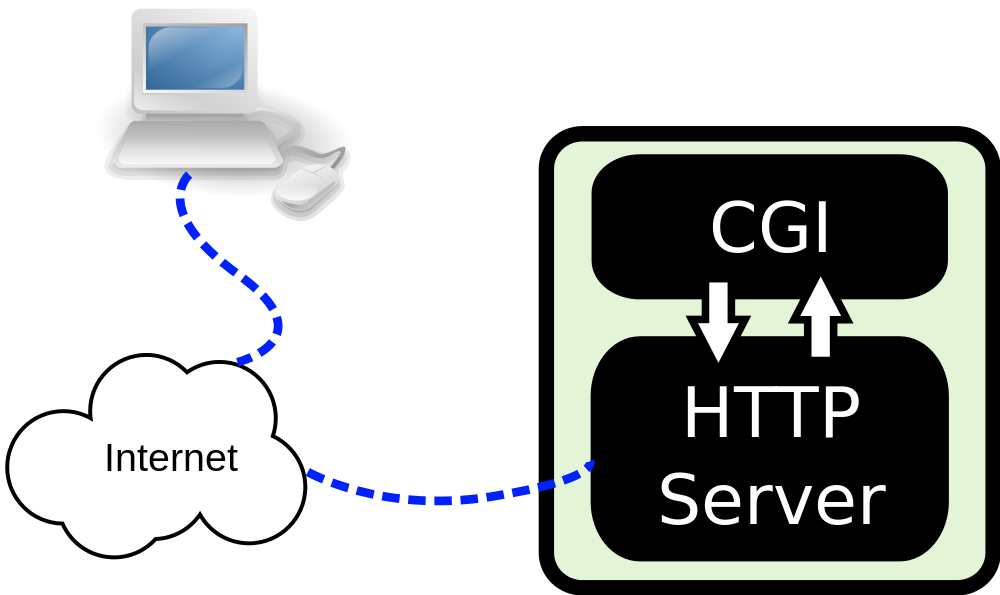 Diagram showing how CGI handles web requests. By Pluke (2012). Public Domain.