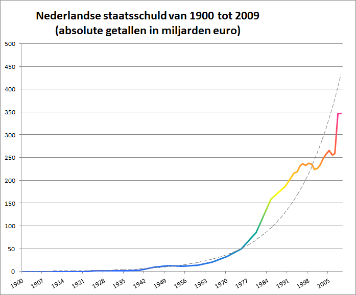 Nederlande staatsschuld