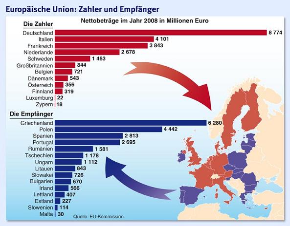 EU Zahler und Empfaenger 2008