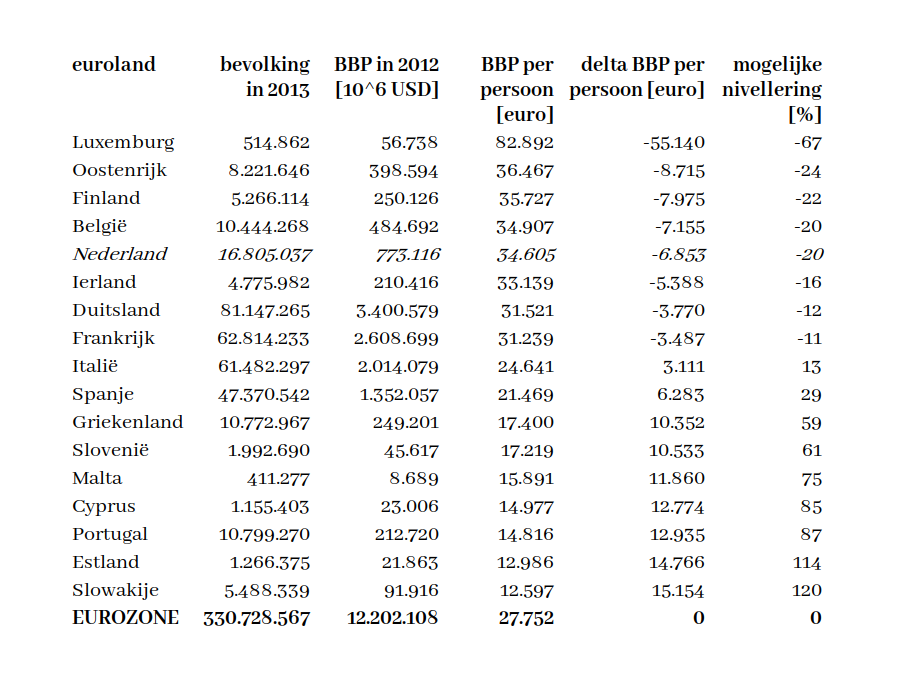 Eurolanden naar bevolking en BBP — ruimte voor nivellering (Evert Mouw, 2013).