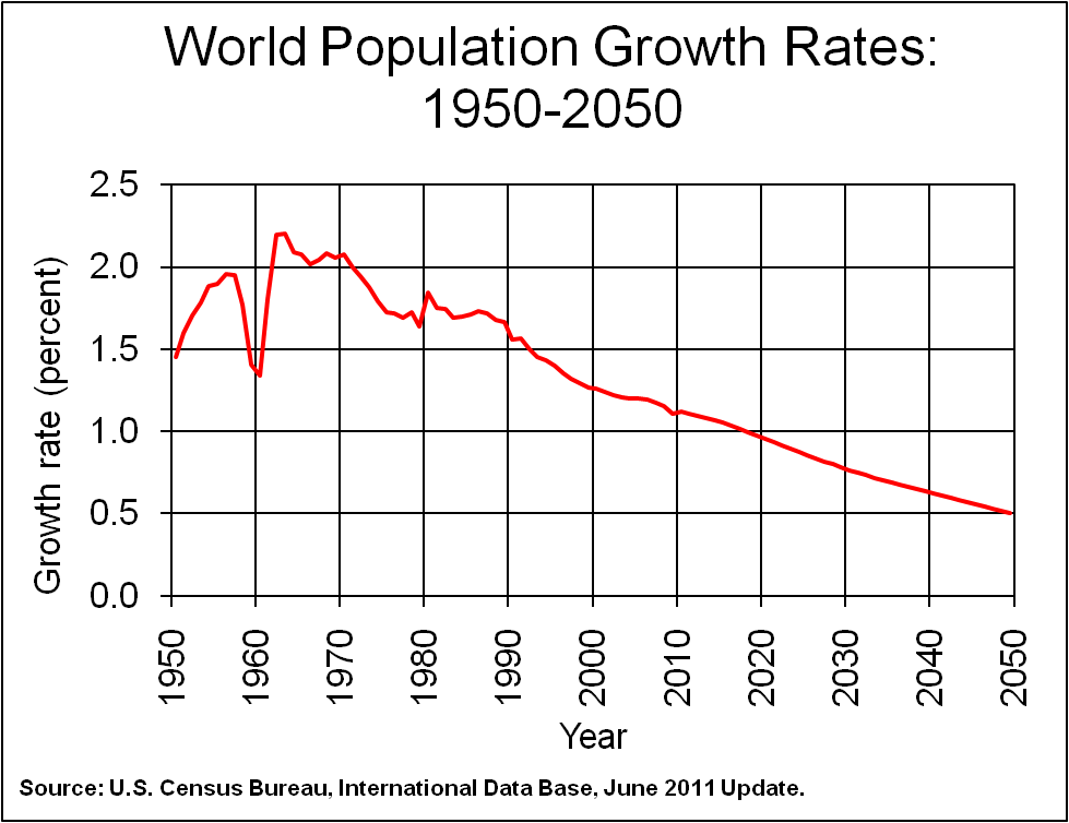 world population growth rate