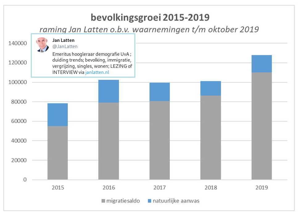Bevolkingsgroei 2015 – 2019. Dr. Jan Latten, 2019.