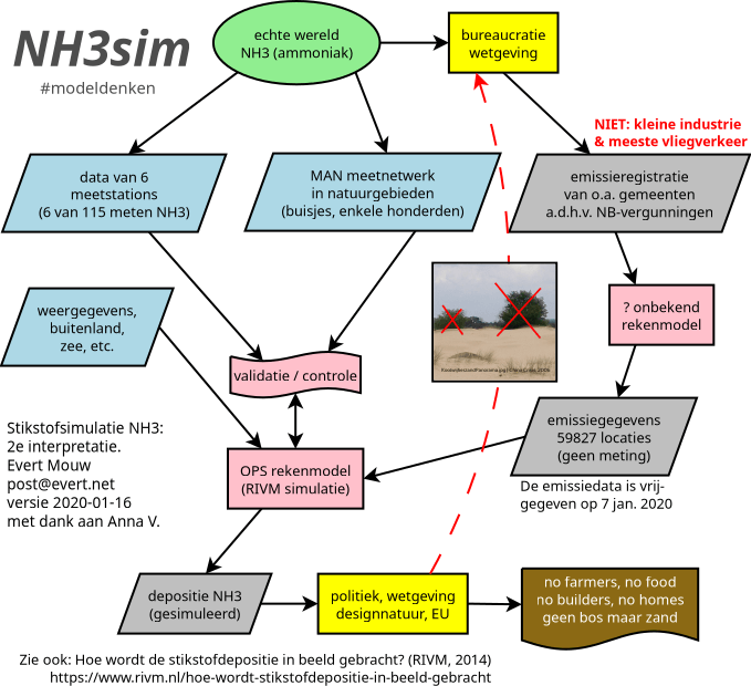 Hoe de stikstofuitstoot (NH3 emissie) gesimuleerd wordt. Een interpretatie.