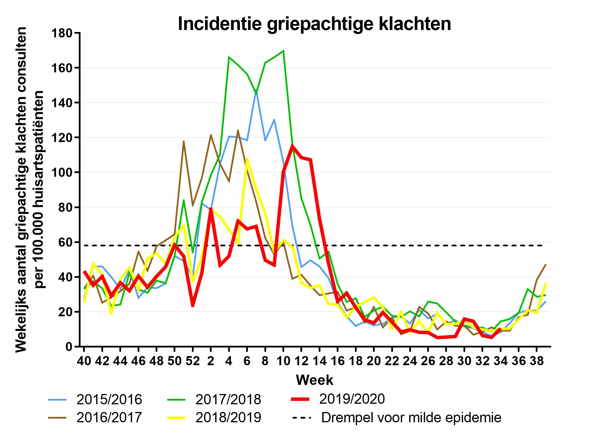 Virussen in de winter… Bron grafiek: Peilstations participerend in Nivel Zorgregistraties eerste lijn, via het RIVM.
