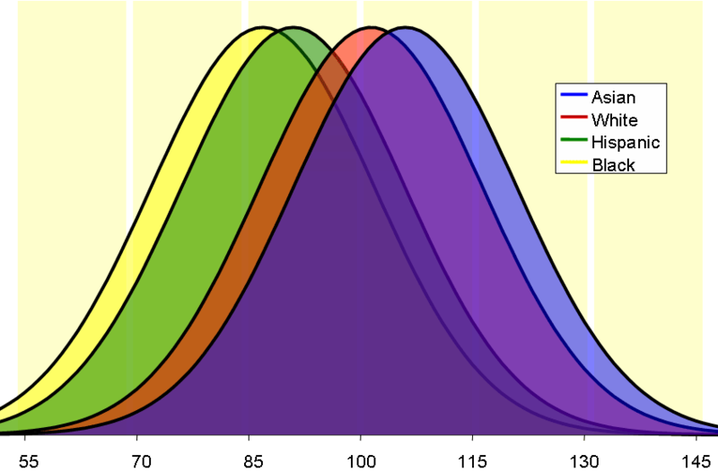 Normal distribution showing results of studies comparing races and ethnic groups with IQ among U.S. test subjects show differences in average test scores, though the distributions overlap, as seen in this graph based on Reynolds et al. 1987. (Via Wikipedia, 2006.)